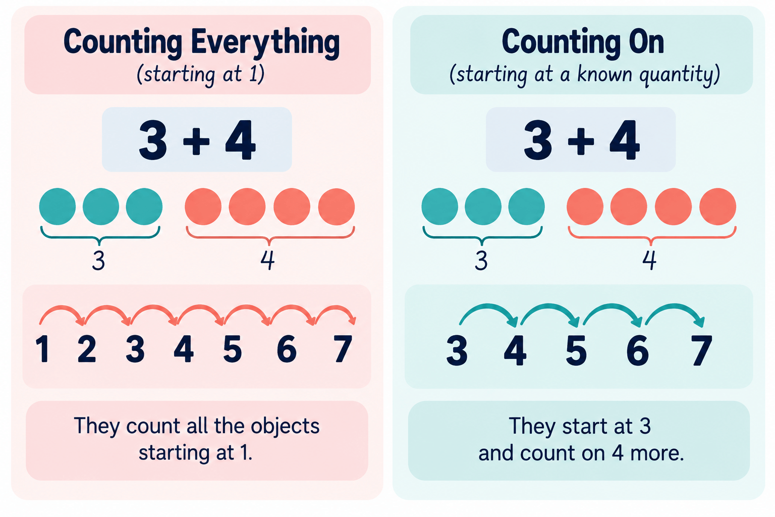 CountingEverythingvsCountingOn