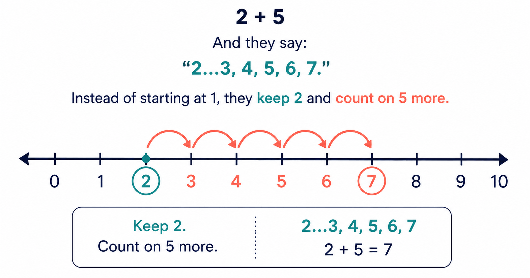CountingOnNumberline