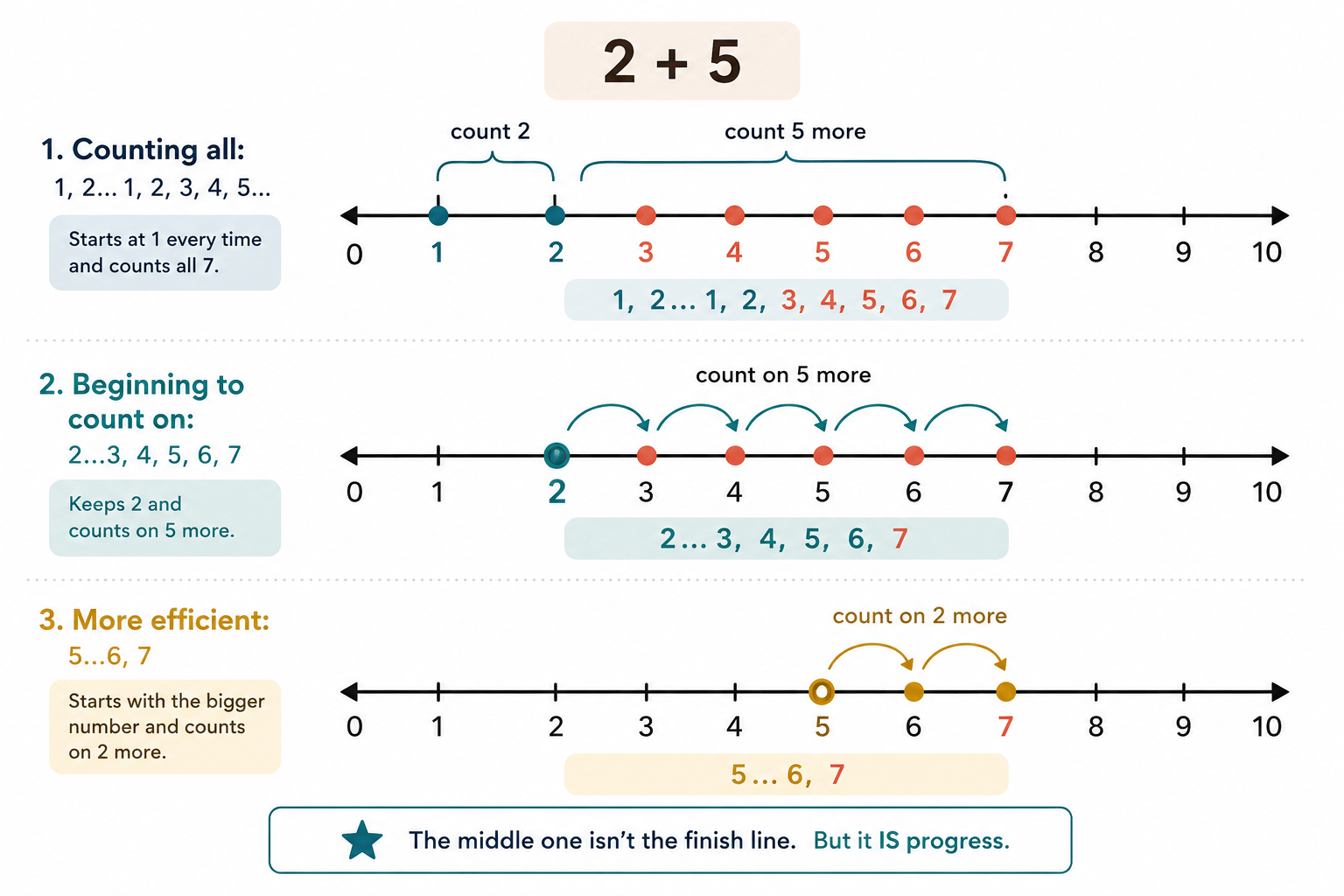 CountingOnStrategyProgression